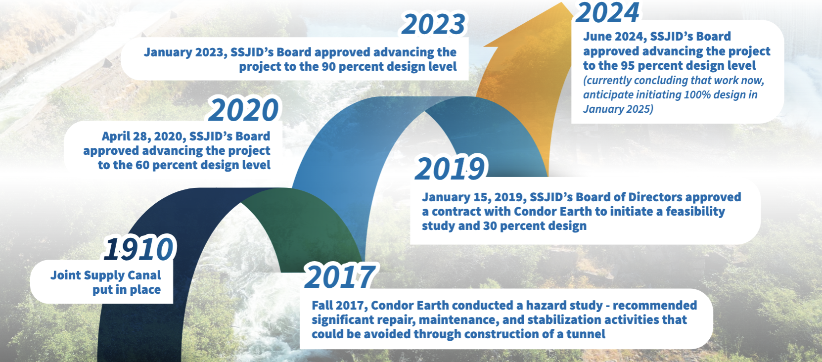 Canyon Tunnel Timeline